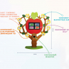 Многофункциональный интерактивный комплекс «Дерево Знаний» - «globural.ru» - Краснознаменск