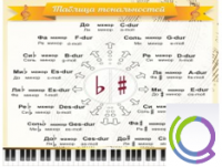 Стенд "Таблица тональностей" - «globural.ru» - Краснознаменск